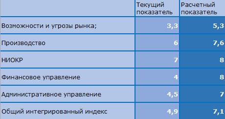 интегрированная swot таблица