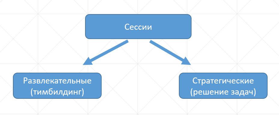 виды сессий