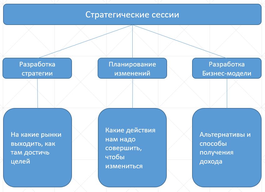 Типы стратегических сессий