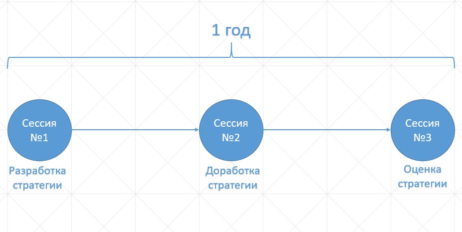 Серия стратегических сессий
