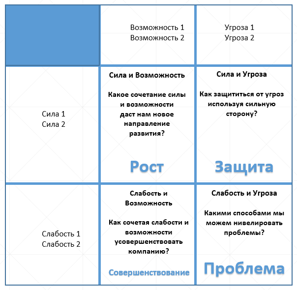 четырехпольная swot матрица