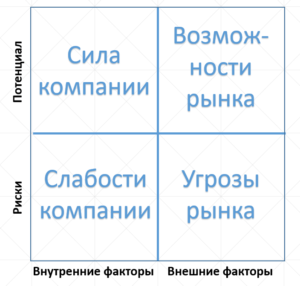 классическая свот-матрица swot