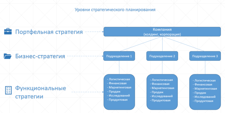 Уровни стратегического планирования