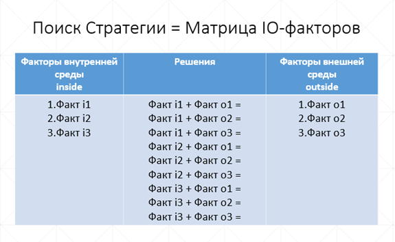 матрица IO-факторов, матрица Гая