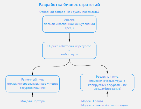 этапы разработки бизнес-стратегических решений
