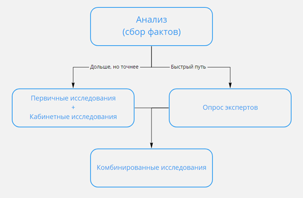 схема анализа фактов
