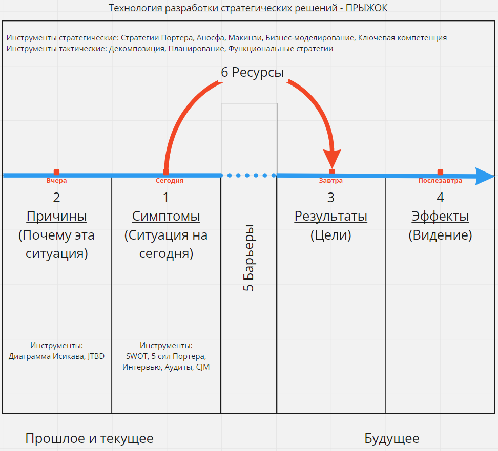 jump - технология разработки стратегических решений ПРЫЖОК