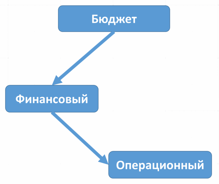 уровни бюджетов