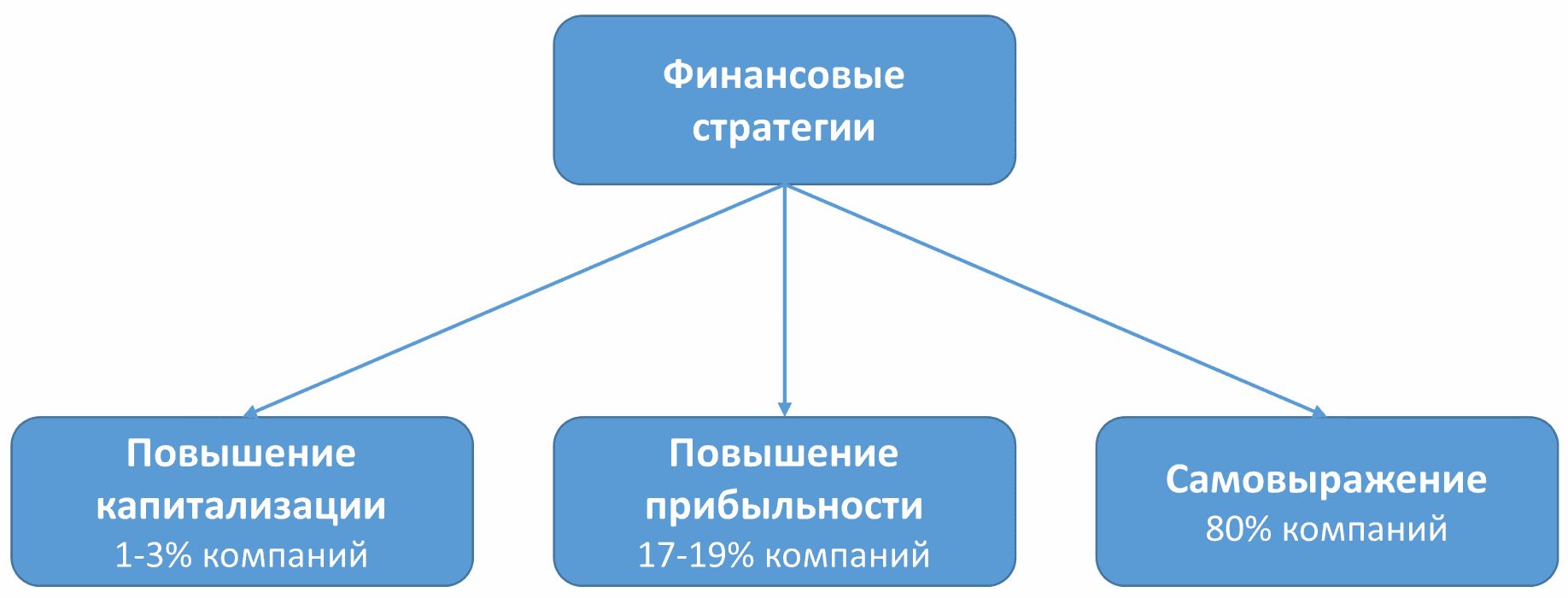 типы финансовых стратегий