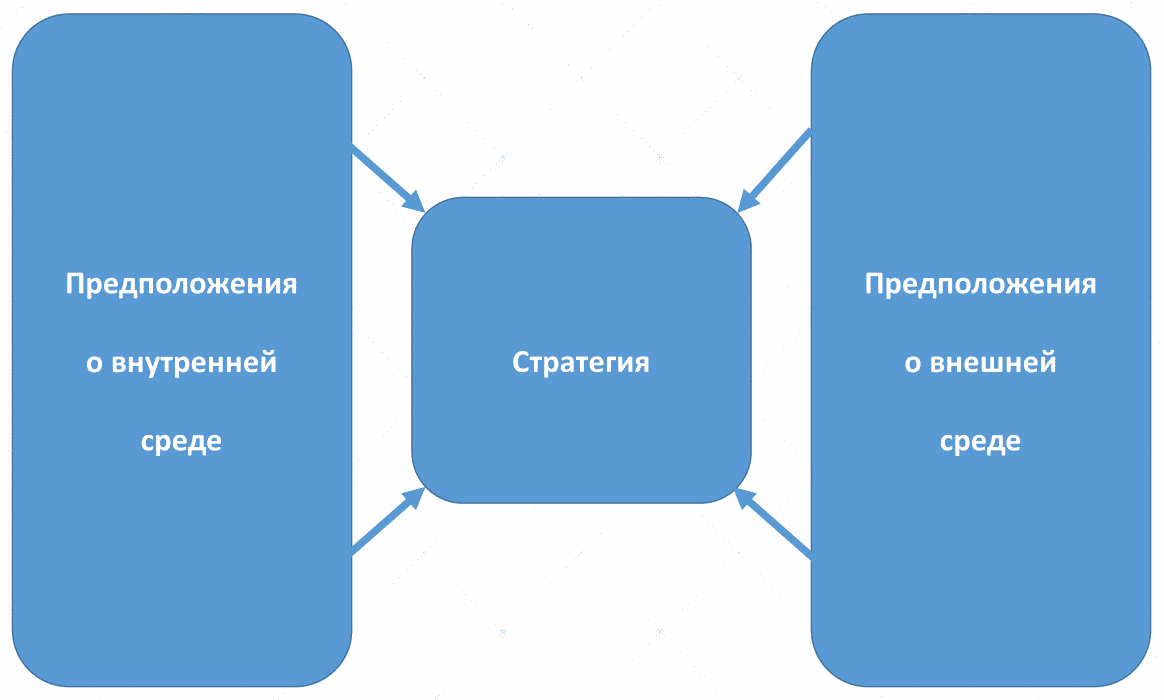 стратегия рождается на пересечении факторов внешней и внутренней среды