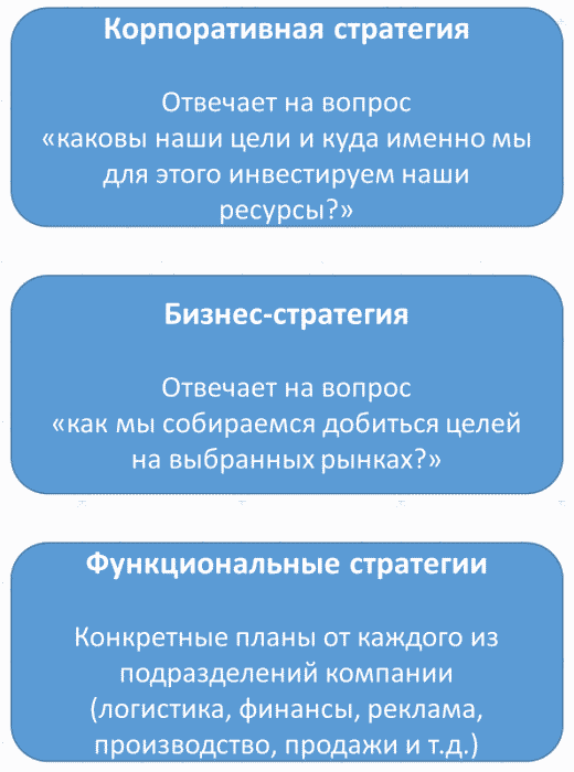 корпоративная, бизнес и функциональные стратегии