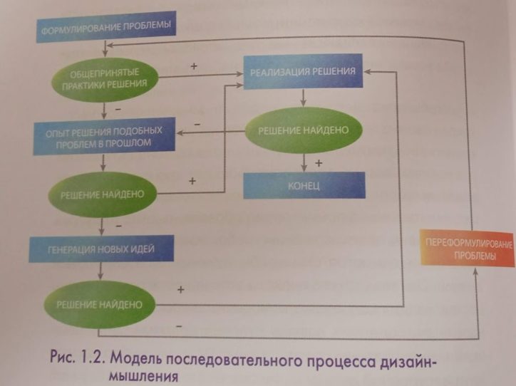 Модель последовательности процесса дизайн-мышления