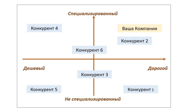 конкурентный анализ