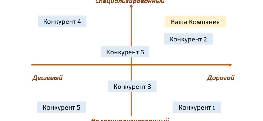 конкурентный анализ