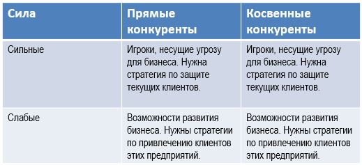 Оценка конкурентов