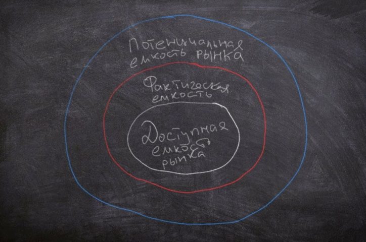 Виды емкости рынка