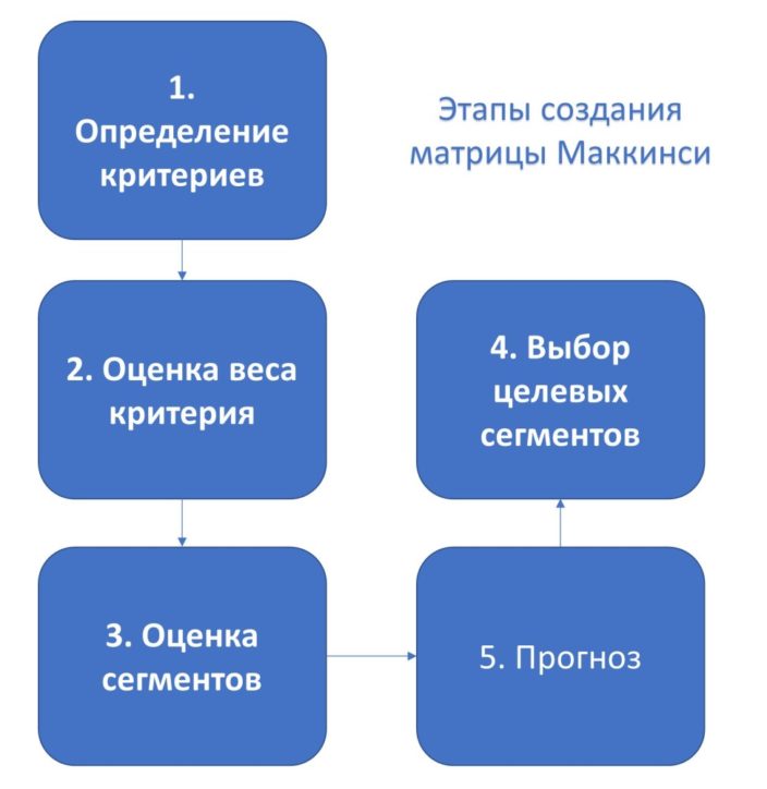 Ассортиментный портфель по матрице McKinsey - GE