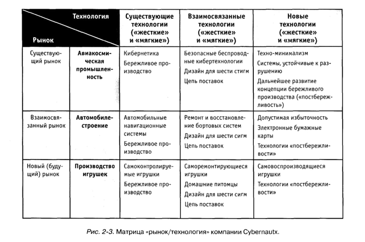 Матрица рынок-технологии