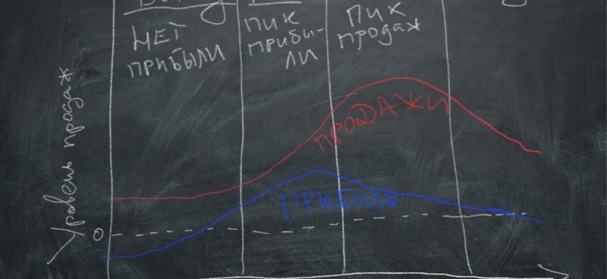 жизненный цикл товара и организации