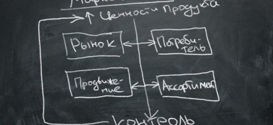 функция маркетинга