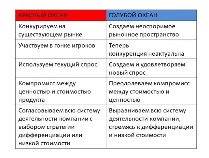Отличия голубого и алого кровавого океанов
