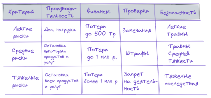 критерии влияния ущерба риска