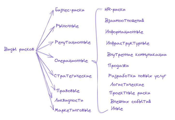 виды рисков