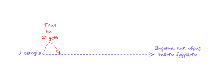 Видение и OKR
