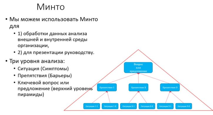 Для чего используется пирамида Минто и уровни анализа