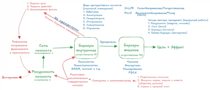 Почему у одних получается, а у других нет? Модель